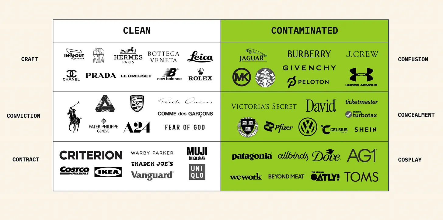 Brand contamination taxonomy chart